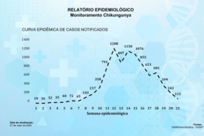 Marçal revoga decreto de calamidade em saúde pública, mas emergência continua