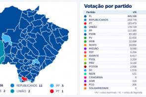 PL domina mapa da Câmara Federal e vence em 58 municípios de MS